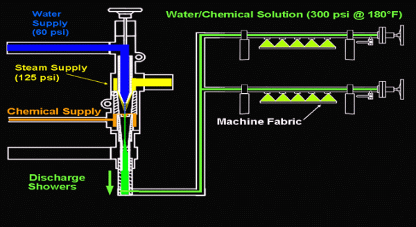 Paper Machine Cleaning Solution Components